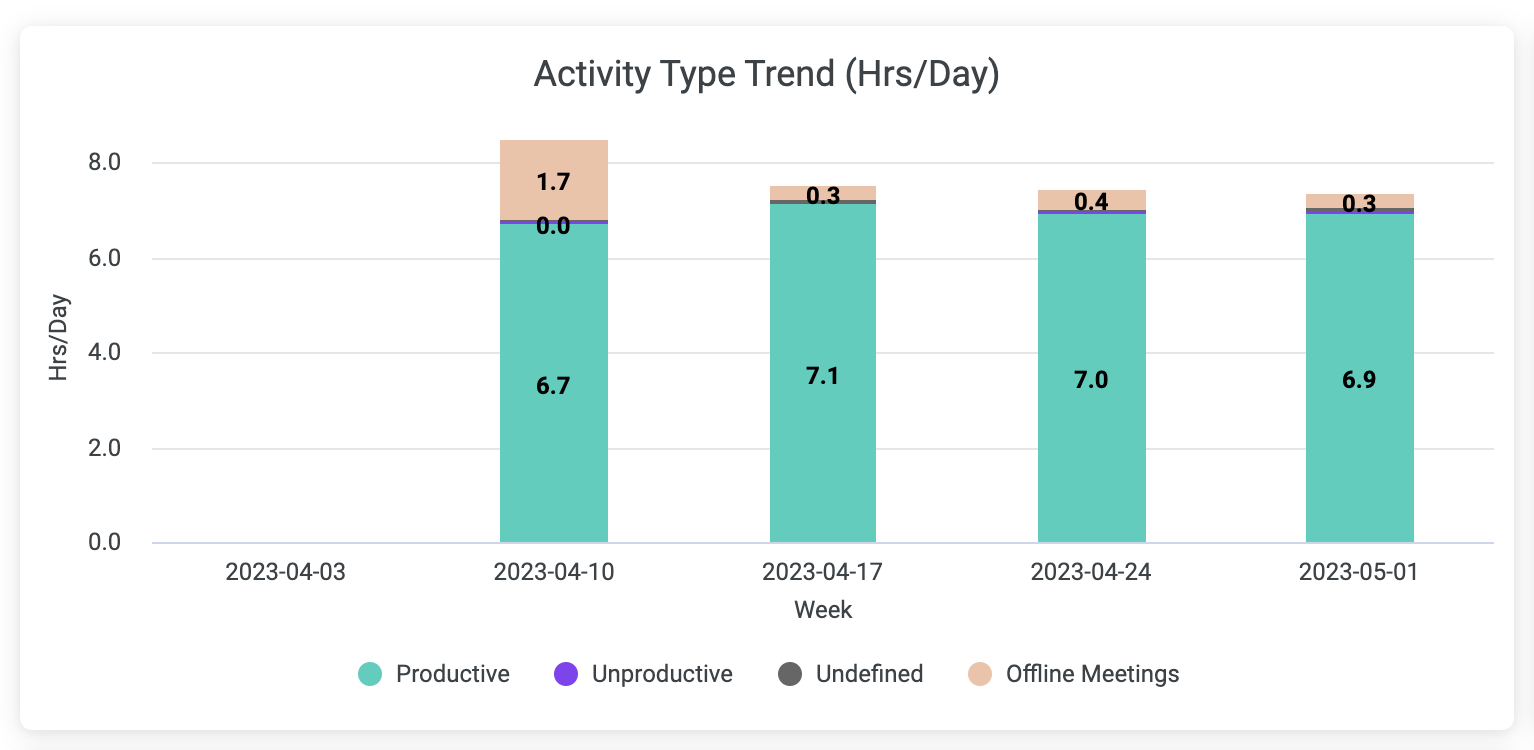 Activity_Type_Trend_with_Offline_Meeting_Time.png