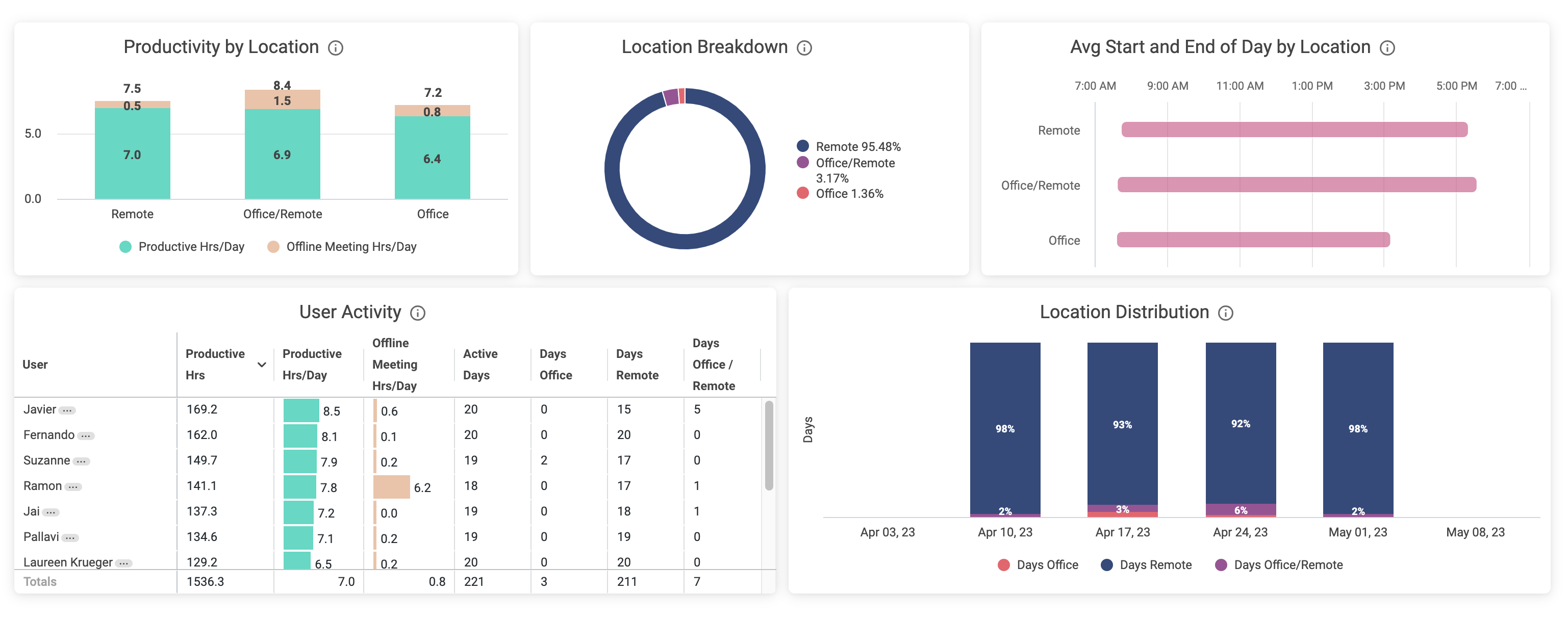Location Insights with Offline Meeting Time.png