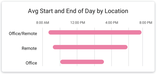 Avg Start & End of Day by Location.png