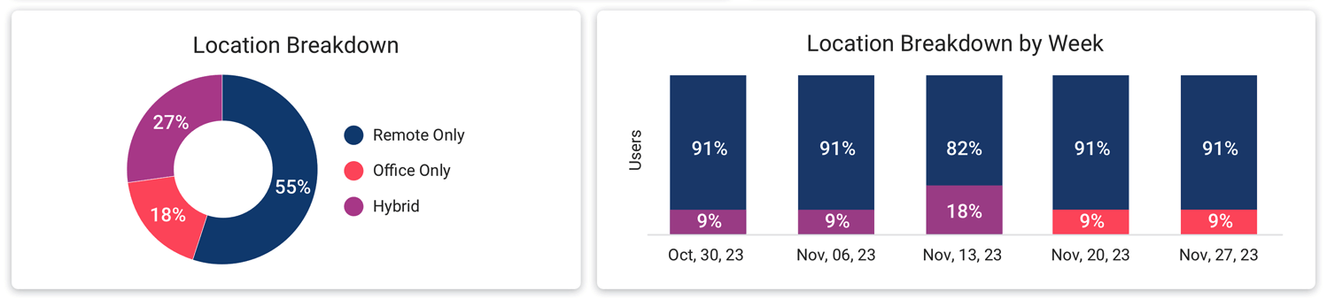Location Breakdown & Location Breakdown by Week.png
