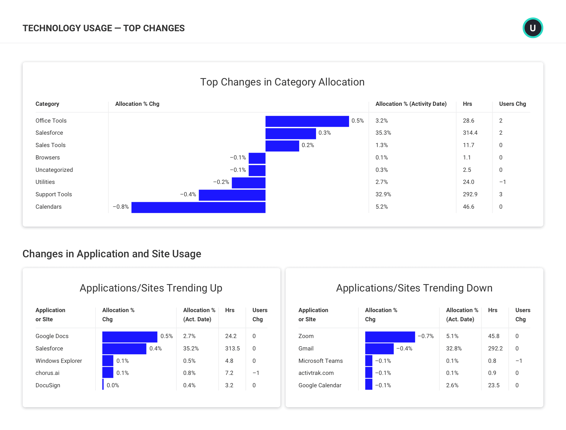 Technology Usage - Top Changes.png