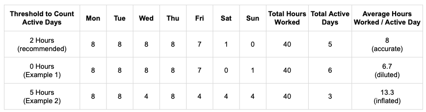 Threshold to Count Active Days Table.png