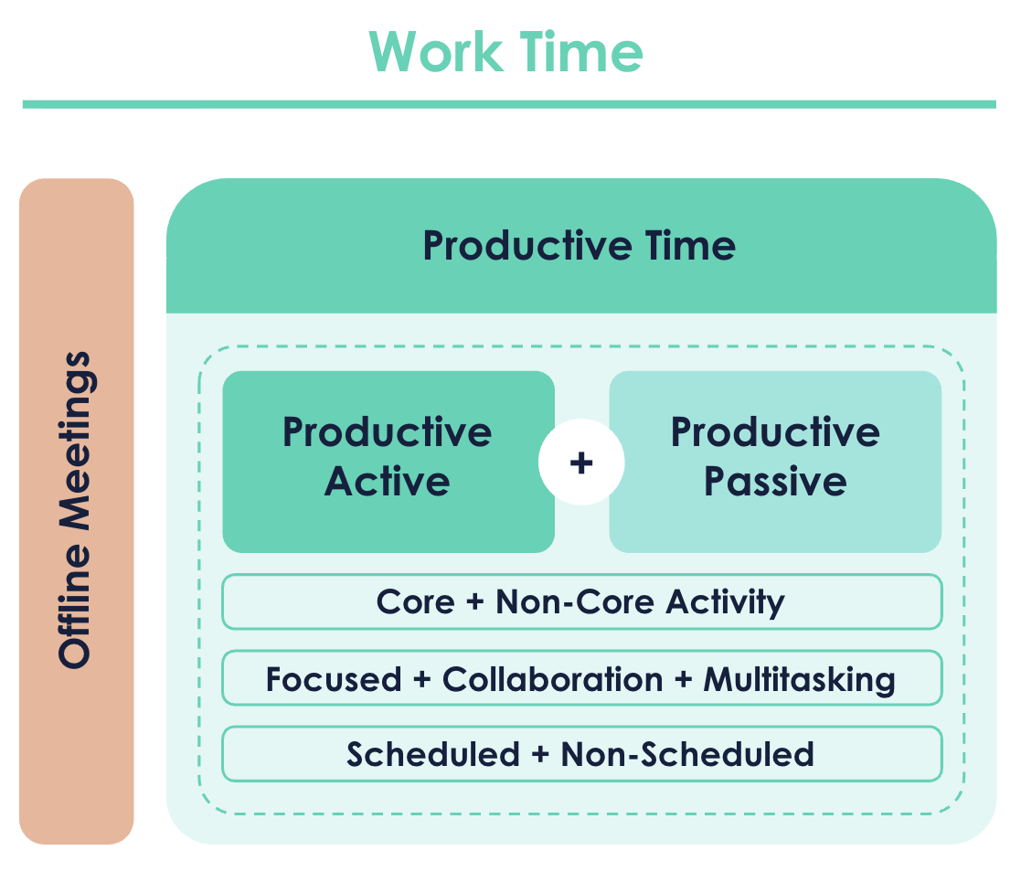 Understanding ActivTrak's Time Measurement – ActivTrak Help Center