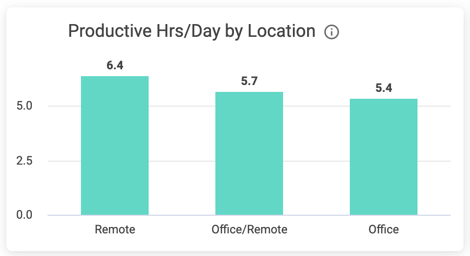 Screenshot_-_Productive_Hrs_Day_by_Location.png